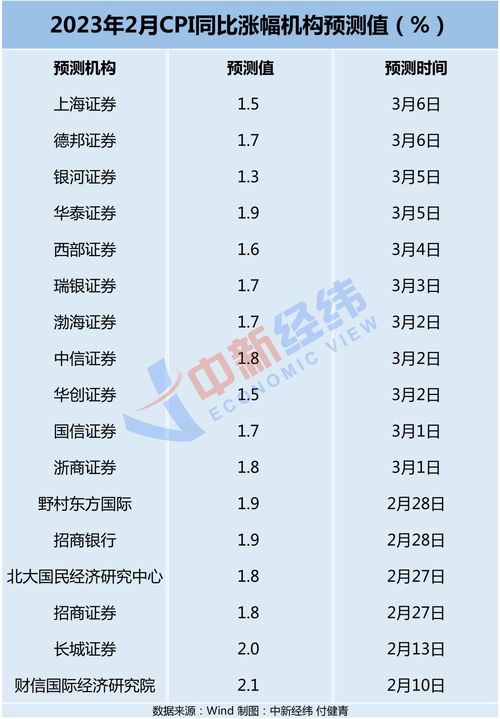 菜价坚挺难抵猪肉价格下行，2月CPI或重回“1时代”
